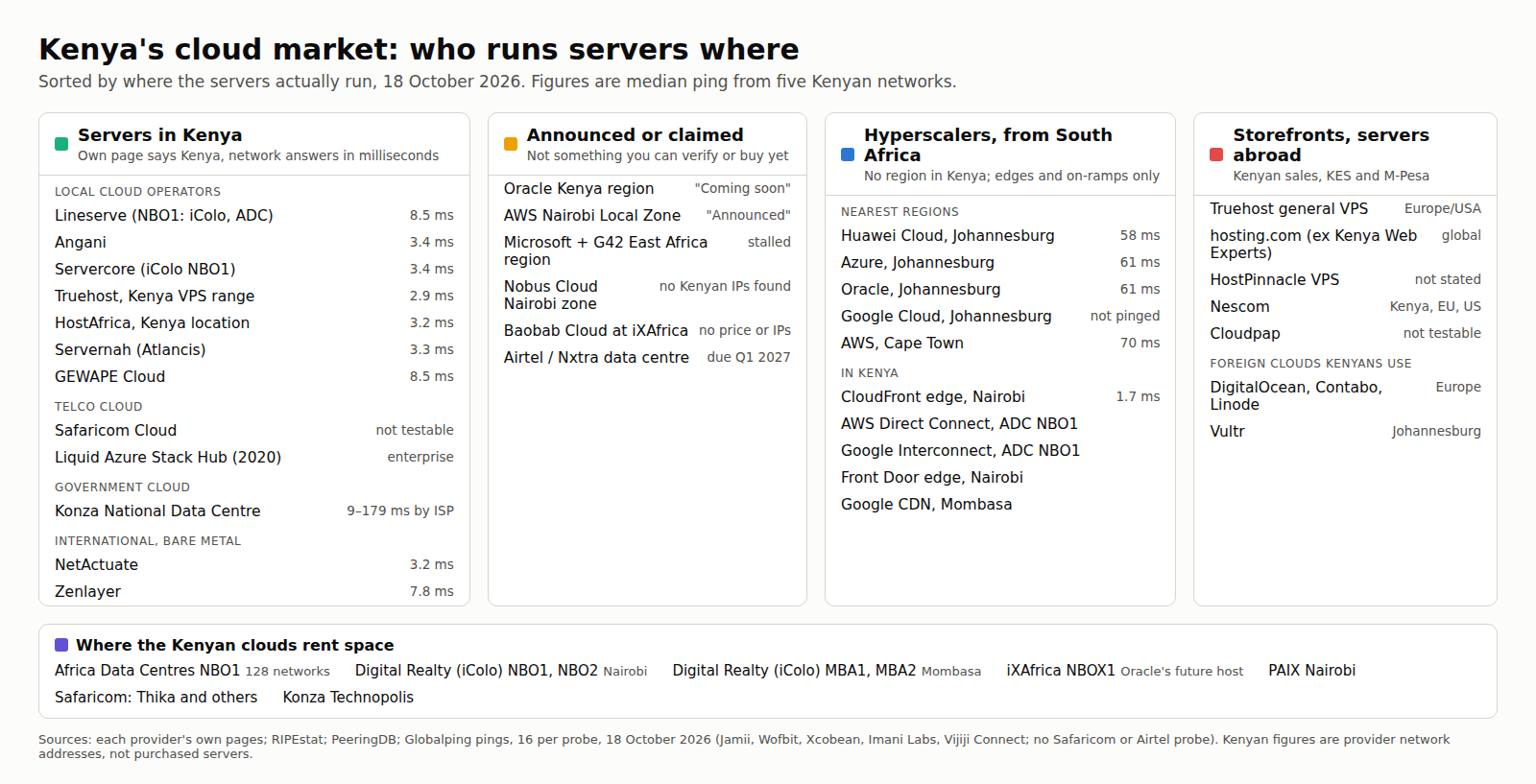 Diagram of Kenya's cloud market in five groups. Running servers in Kenya: Lineserve (NBO1, in iColo and ADC), Angani, Servercore, Truehost Kenya VPS, HostAfrica Kenya, Servernah and GEWAPE Cloud (local operators), Safaricom Cloud (telco), Konza National Cloud (government), and NetActuate and Zenlayer (international, bare metal). Announced or claimed but not yet verifiable: Oracle Kenya region, AWS Nairobi Local Zone, Microsoft and G42's East Africa region (stalled), Nobus Cloud's Nairobi zone and Baobab Cloud. Hyperscalers serving Kenya from South Africa, with only edges and on-ramps in Kenya. Kenyan storefronts selling servers abroad. Along the bottom, the data centres the clouds rent space in: Africa Data Centres NBO1, Digital Realty (iColo) Nairobi and Mombasa, iXAfrica NBOX1, PAIX, Safaricom's data centres and Konza