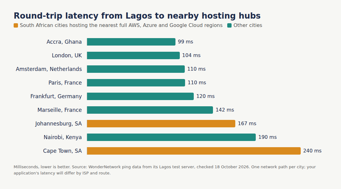 Bar chart of round-trip latency from Lagos: Accra 99 ms, London 104 ms, Amsterdam 110 ms, Paris 110 ms, Frankfurt 120 ms, Marseille 142 ms, Johannesburg 167 ms, Nairobi 190 ms, Cape Town 240 ms
