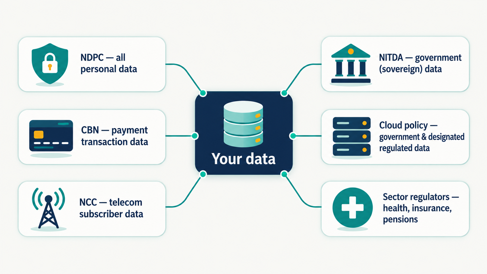 Diagram of six regulators around a central "Your data" panel: NDPC for all personal data, CBN for payment transaction data, NCC for telecom subscriber data, NITDA for government sovereign data, the cloud policy for government and designated regulated data, and sector regulators for health, insurance and pensions